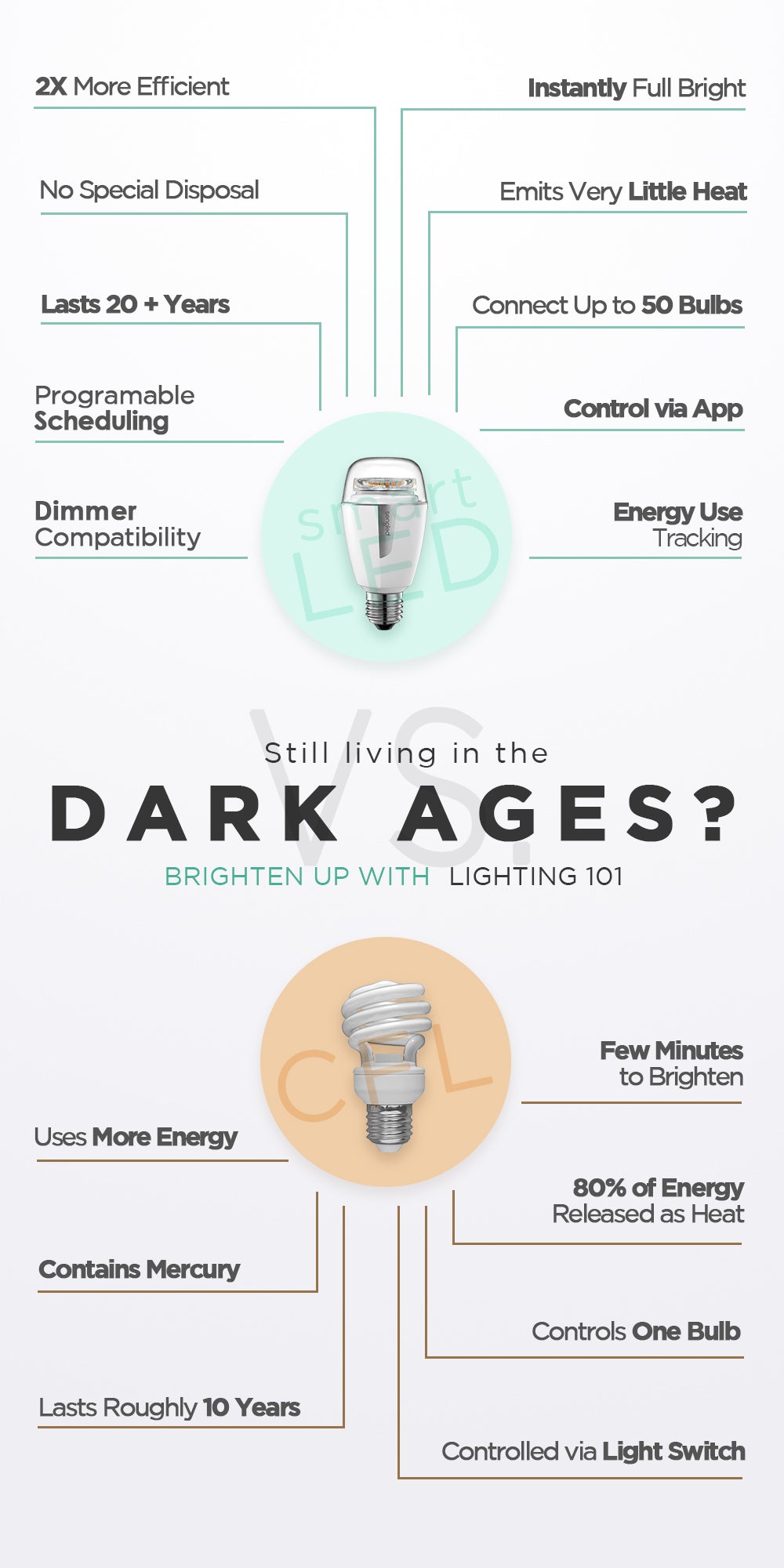 Before Choosing Your Next Lightbulb, Read This